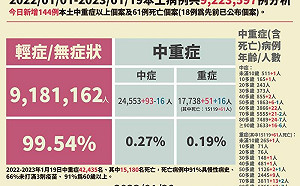 30歲男肺炎併呼吸窘迫！染疫一週亡
