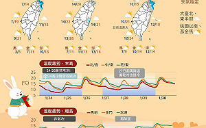低溫、強風、局部偶雨 ！一圖搞懂連假天氣 氣象局曝：只剩「這天」白天回溫！ 