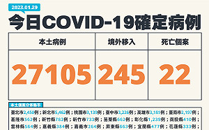 快訊》新冠肺炎今本土增2萬7105例、境外245、21人死亡！指揮中心：較上週日暴增43.6%