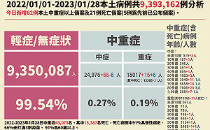 中重症＋82、死亡＋21！30多歲男「肝硬化」確診隔天死亡