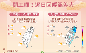 一週天氣一圖看！開工日21縣市低溫特報 「這天」東北風增強轉濕冷
