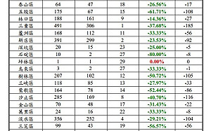 新北市112年1月份房市交易移轉棟數減少48%