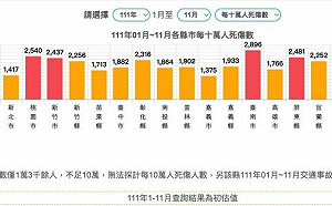 台灣被封行人地獄！交通事故排名曝