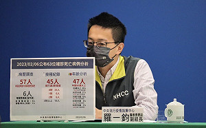 新增224例中重症！16歲男「雙側肺炎」加護救治中 