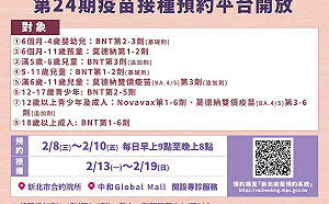 第24期新北市疫苗系統 2/8起開放預約 
