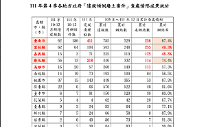 111年第4季違規傾倒廢土查處新增320案 六都以台南和桃園最多