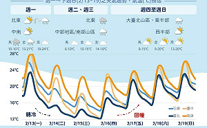 一圖看懂下週天氣！氣象局：下週二轉陰冷 「這天」才回暖