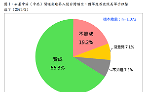 民調：中國間諜氣球若再侵入台灣領空 66.3%贊成國軍擊落