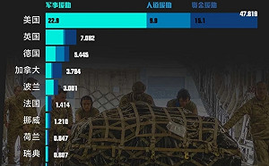 俄烏戰爭將滿一週年 美已援助超過 700億美元 歐洲國家加總都沒他多