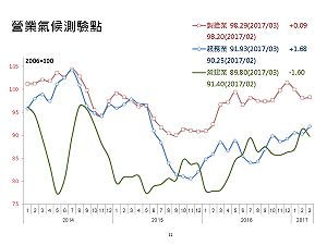 全球經濟復甦　台經院：上修台灣經濟成長率為 2.04%