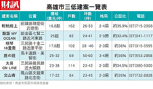 讓利！ 「三低宅」當道 全台六都首購熱區大搜索