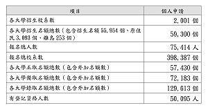 大學個人申請錄取生  明日起上網登記志願