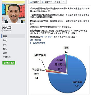 不再有第二個房思琪 侯友宜：新北有查補教狼師