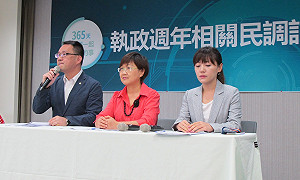 反駁年輕人不滿 　綠民調：6成4挺蔡、4成4滿意施政