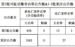 228事件紀念基金會公布第7批「可能受難者名單」 新增692位受害者   