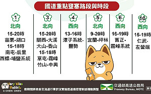 連假收假日!國道「11處塞車雷區」 國5恐塞到晚上8點