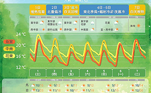 未來一週2波冷空氣來襲 日夜溫差仍大 最冷時間點曝光！ 