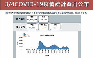 快訊／本土確診11164例！死亡71例