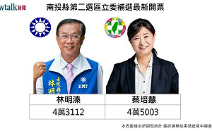 開票戰報》17: 40  南投立委補選 蔡培慧獲4萬5千票 自行宣佈當選 