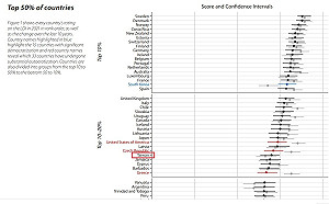 全球民主排名台灣列前30 中國倒數第8香港沉淪