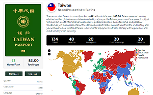 2023全球最強護照排名出爐 ! 台灣列72名仍狠甩中國 