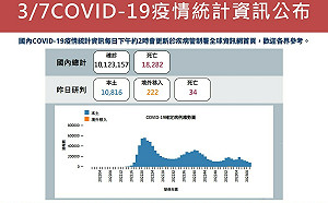本土確診新增10816例境外222例！羅一鈞：本週有望再下降到萬例內
