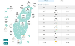 高雄內門9.8°C！全台晴轉多雲 西半部日夜溫差大