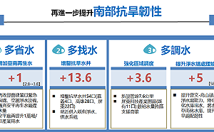南部降雨30年來最低 水利署：再推動緊急抗旱水源計畫及擴大水庫清淤