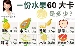 ３大族群水果攝取達標率不到１成！營養師：一天應吃120大卡