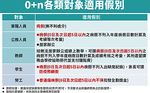 8大Q&A懶人包！3/20輕症免隔新制一次看