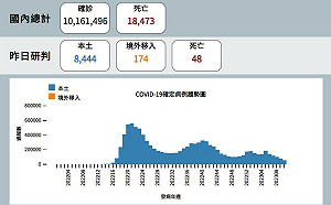 快訊》連3天跌破萬例！本土確診8444較上週同日下降24.4%