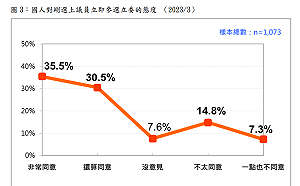 民調：66%的選民認為「剛選上的現任議員不宜立即參選立委」