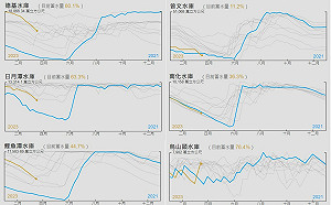 曾文水庫蓄水量僅剩11%！恐降至個位數　鄭明典PO圖示警：可處理但非常緊張 