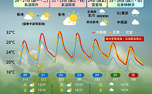 下週天氣一圖看懂！週四前暖熱、週五後溫降有雨