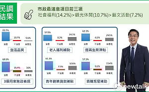 崑大量化中心民調  黃偉哲連任100天施政滿意度近7成