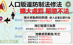 加重法定刑期！「人口販運防制法」修正案113年元旦上路