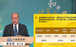 民調：78.6%贊同兩岸恢復交流的同時 加強對中國人來台的安全管理