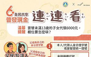 普發現金6000元 數位部：幫13歲以下孩童登記代領這樣填