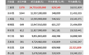 新北329檔期前哨 6行政區預售屋銷售備查數量皆破千戶 