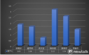 施政百日好感度六都第二  黃偉哲：持續推動政策感謝市民肯定