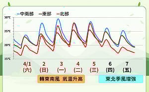陽光露臉!今各地轉乾白天升溫 出遊把握連3天好天氣
