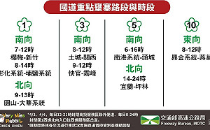 國道今防7大地雷路段 國5北上恐塞到午夜