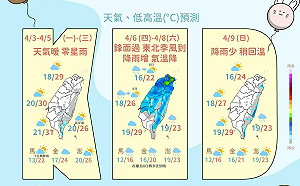 連假第3天各地晴朗溫暖 開工日轉濕涼「降8度」