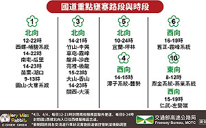 北返車潮估今日最高峰 國道15條地雷壅塞路段出爐