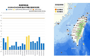 台東.馬祖出現2公尺高長浪 中部以北.金馬濃霧影響能見度 
