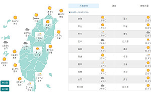上班日全台天氣晴 北部回溫中南部熱飆30℃