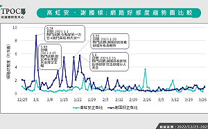 劍指前朝！高虹安和謝國樑就職百日網路聲量唯二進非六都「前段班」