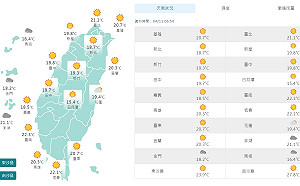 豔陽高照！全台熱得像夏天 東部偶雨日夜溫差大