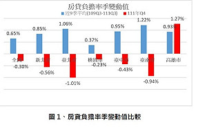 顯著改善！111年第4季全國房貸負擔率減輕0.3%