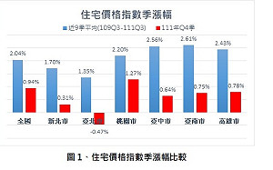 內政部：111年第4季住宅價格指數持平 北市首見下跌